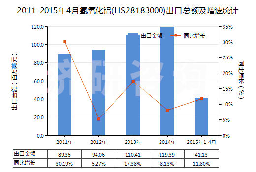 2011-2015年4月氫氧化鋁(HS28183000)出口總額及增速統(tǒng)計